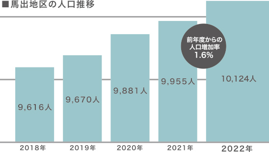 馬出地区の人口推移