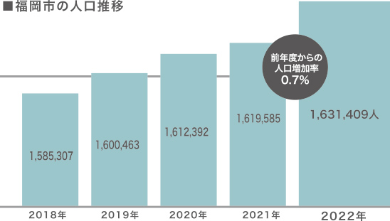 福岡市の人口推移
